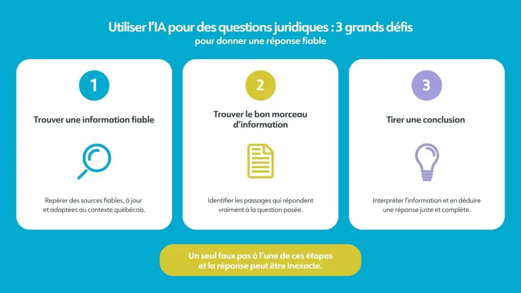 Sans sources fiables, information pertinente et bonne interprétation, l’IA peut fournir une réponse inexacte.