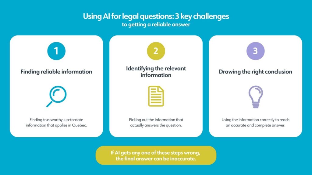 To use AI legal information, you must find reliable information, identify the relevant information and draw the right conclusion.