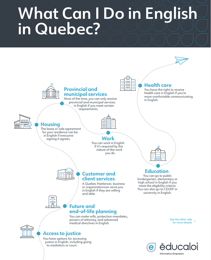 Recto de l'affiche sur les lois linguistiques au Québec : un trajet en forme de ligne pointillée tracé par un avion en papier, passant au-dessus de bâtiments comme une école et un palais de justice.