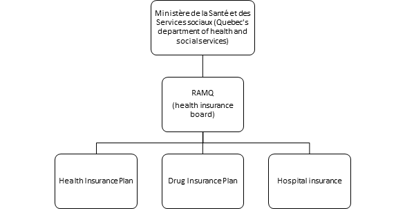 Diagram showing the relationship between Quebec’s department of health and social service and the RAMQ, and between the RAMQ and the public health insurance, drug insurance and hospital insurance plans.