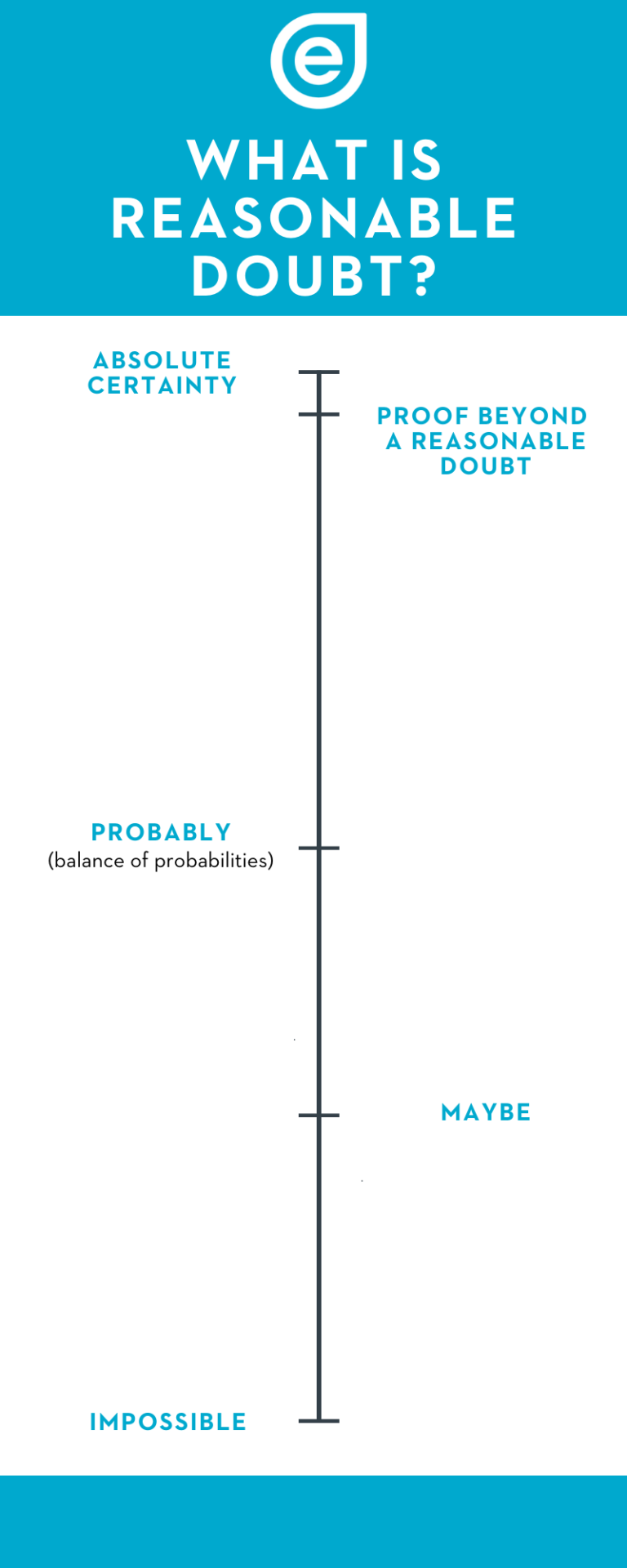 What Is “Proof Beyond A Reasonable Doubt”? In the News Éducaloi