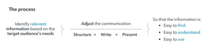 The process: Identify relevant information based on target audience's needs and adjust communication so that information is easy to find, understand, use.