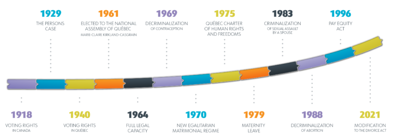 Important Milestones for Women’s Rights | In the News | Éducaloi